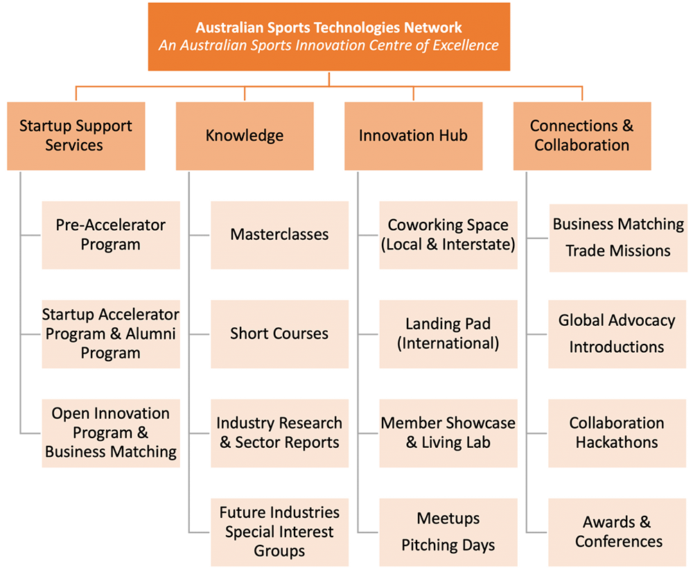 Australian Sports Innovation Centre of Excellence (ASICE)