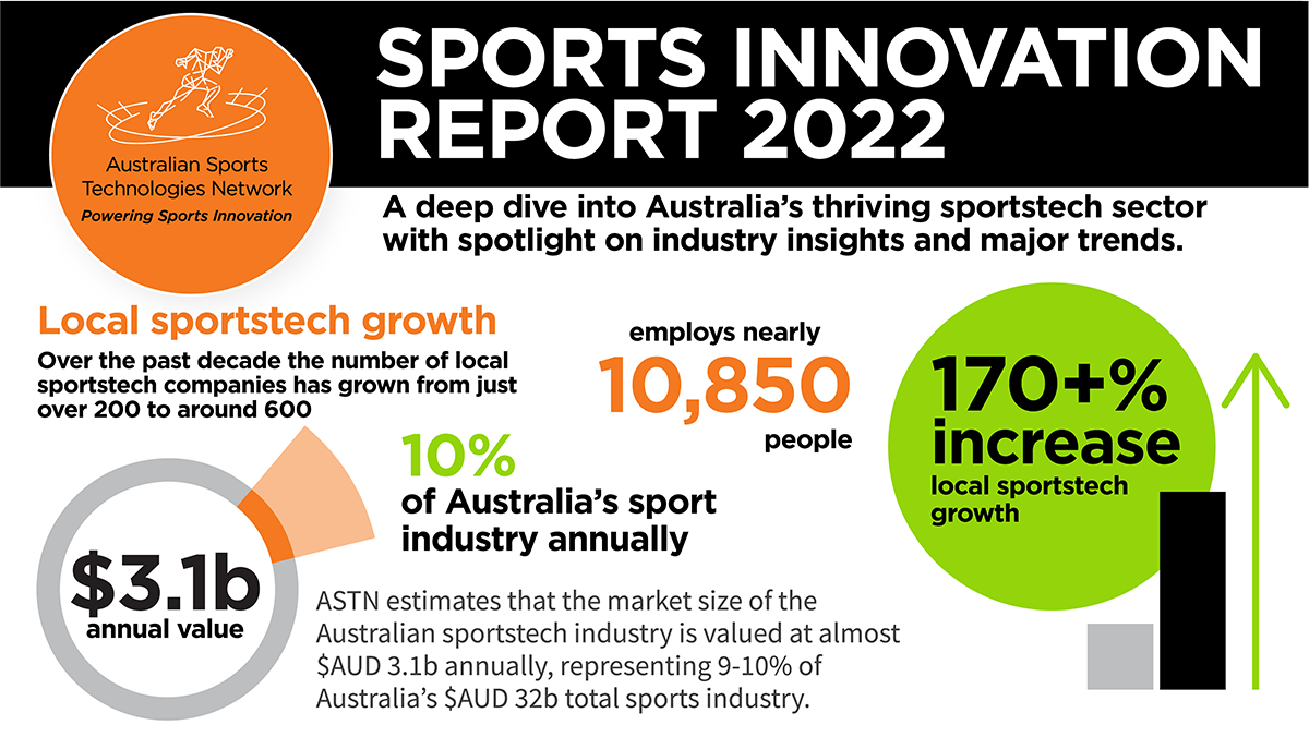 New report shows the future looks fit for Australia’s $3.1bn sportstech industry
