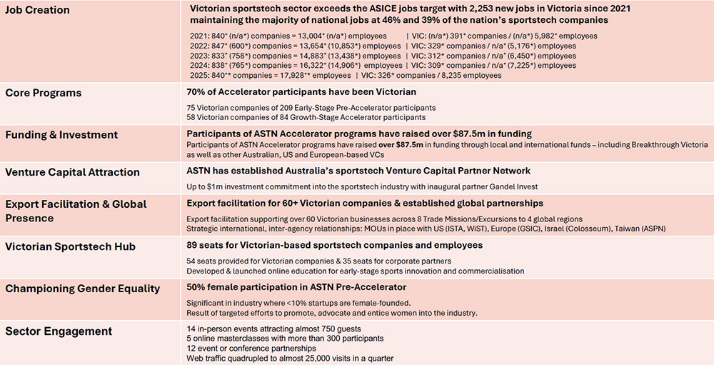Achievements through ASICE - Table