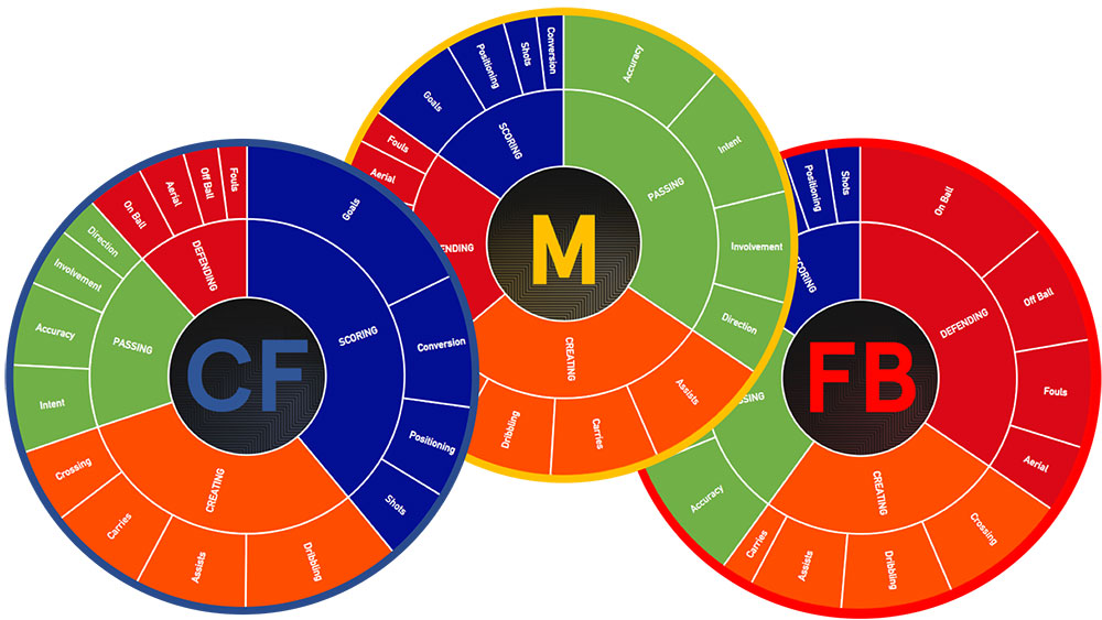 The Traits framework and weightings are unique to each club