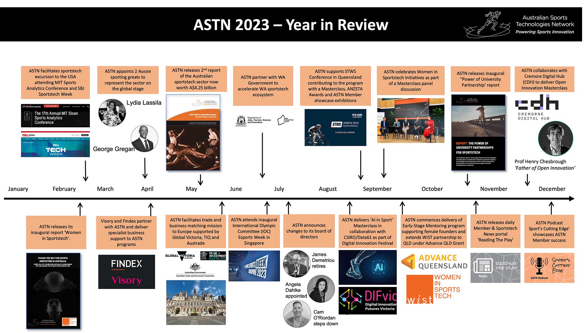 Reflecting on 2023: Powering the local sportstech ecosystem through industry collaboration