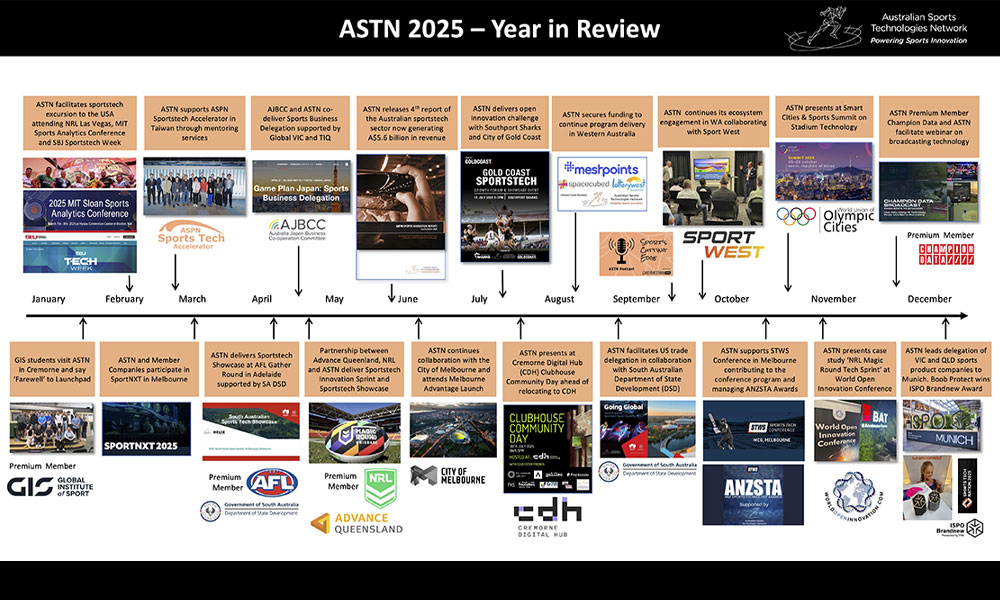 2025 Recap: Driving Sportstech Innovation In Australia