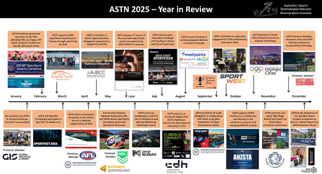 2025 Recap: Driving Sportstech Innovation In Australia