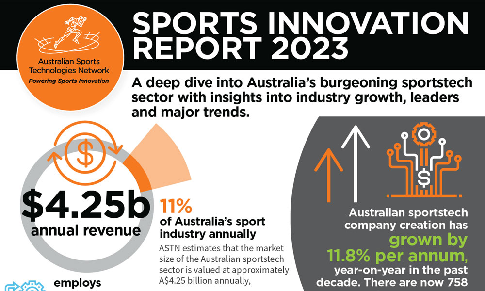 New report reveals Australia’s sportstech Sector is now worth A$4.25 billion