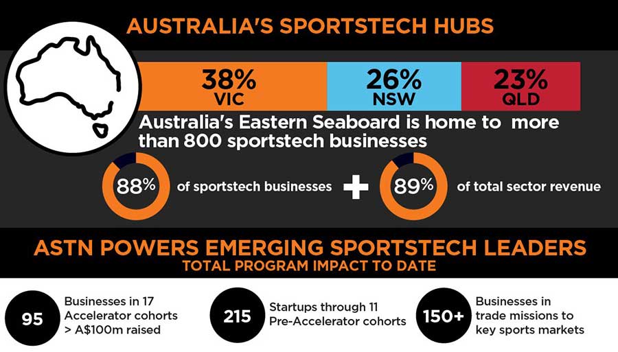 Australia's sportstech hubs grap