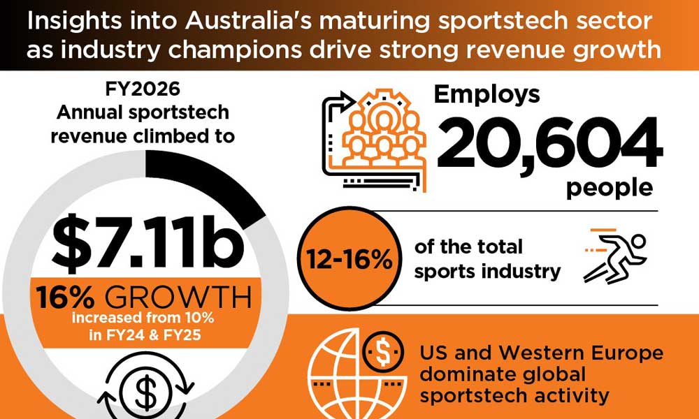 Australia’s Sportstech Sector Revenue Surges to A$7.11 billion